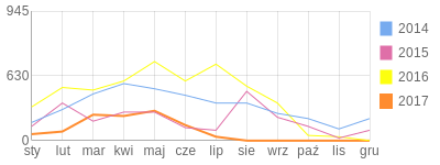 Wykres roczny blog rowerowy jakub1.bikestats.pl