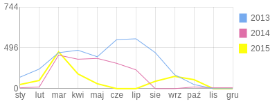 Wykres roczny blog rowerowy slimak84.bikestats.pl