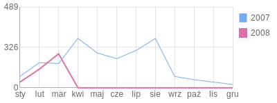 Wykres roczny blog rowerowy pyszard.bikestats.pl