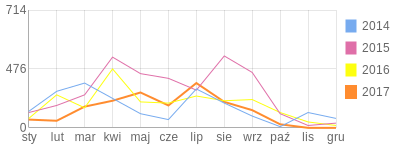 Wykres roczny blog rowerowy p1t3r.bikestats.pl