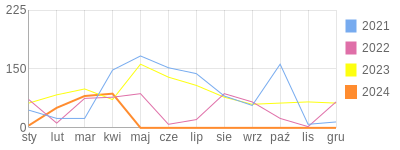 Wykres roczny blog rowerowy tomikg.bikestats.pl