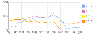 Wykres roczny blog rowerowy martink.bikestats.pl