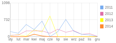 Wykres roczny blog rowerowy netka.bikestats.pl