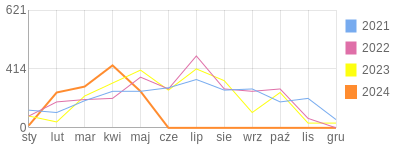 Wykres roczny blog rowerowy wowa113.bikestats.pl