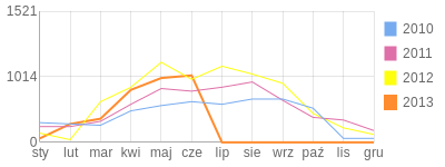 Wykres roczny blog rowerowy kifor.bikestats.pl