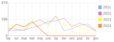 Wykres roczny blog rowerowy funio.bikestats.pl