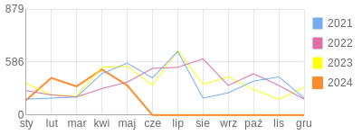 Wykres roczny blog rowerowy funio.bikestats.pl