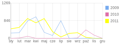 Wykres roczny blog rowerowy marcinlecki.bikestats.pl
