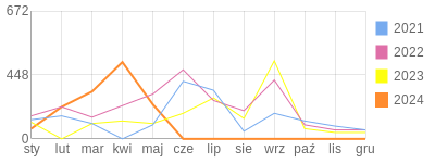 Wykres roczny blog rowerowy FENIKS.bikestats.pl