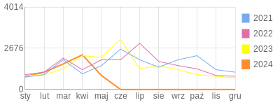 Wykres roczny blog rowerowy krzychu60.bikestats.pl
