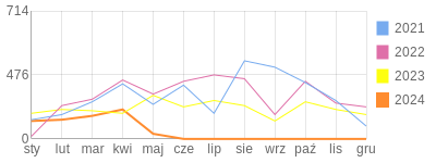 Wykres roczny blog rowerowy gozdi89.bikestats.pl