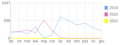 Wykres roczny blog rowerowy pawlik.bikestats.pl