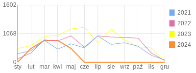 Wykres roczny blog rowerowy luk85.bikestats.pl
