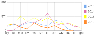Wykres roczny blog rowerowy havvi.bikestats.pl