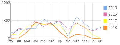 Wykres roczny blog rowerowy lipciu71.bikestats.pl