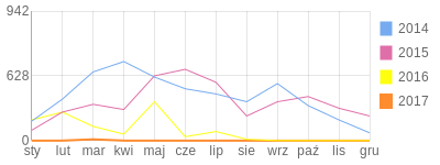 Wykres roczny blog rowerowy rak71.bikestats.pl