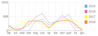 Wykres roczny blog rowerowy marchos.bikestats.pl