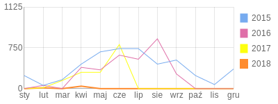 Wykres roczny blog rowerowy dampu.bikestats.pl