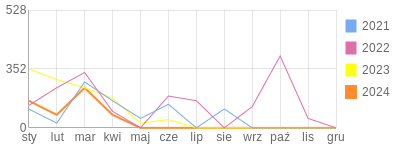 Wykres roczny blog rowerowy pawrozik.bikestats.pl