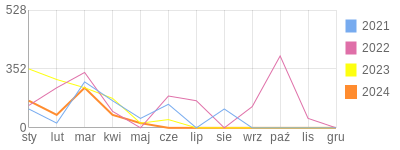 Wykres roczny blog rowerowy pawrozik.bikestats.pl