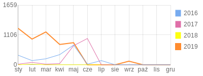Wykres roczny blog rowerowy waxmund.bikestats.pl