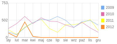 Wykres roczny blog rowerowy fredziomf.bikestats.pl