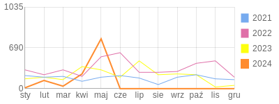 Wykres roczny blog rowerowy daniel3ttt.bikestats.pl