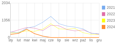 Wykres roczny blog rowerowy dodoelk.bikestats.pl