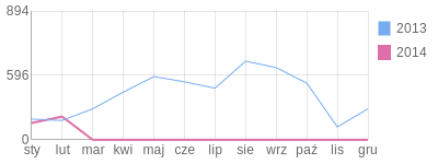 Wykres roczny blog rowerowy Zadlo.bikestats.pl