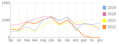 Wykres roczny blog rowerowy De5troy3r.bikestats.pl
