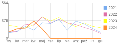 Wykres roczny blog rowerowy kamilzeswaja.bikestats.pl