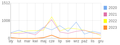 Wykres roczny blog rowerowy mysza71.bikestats.pl