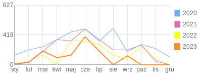 Wykres roczny blog rowerowy Nefre.bikestats.pl