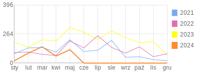 Wykres roczny blog rowerowy sebol.bikestats.pl