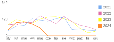 Wykres roczny blog rowerowy keszol.bikestats.pl
