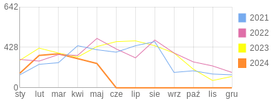 Wykres roczny blog rowerowy keszol.bikestats.pl