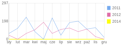 Wykres roczny blog rowerowy matys1310.bikestats.pl