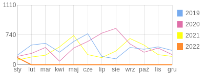 Wykres roczny blog rowerowy beduks.bikestats.pl