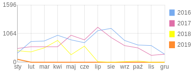 Wykres roczny blog rowerowy elizium.bikestats.pl