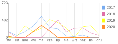 Wykres roczny blog rowerowy porcupine.bikestats.pl