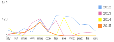 Wykres roczny blog rowerowy Nomisek.bikestats.pl