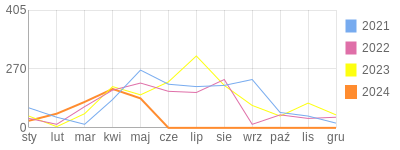 Wykres roczny blog rowerowy bazyl3.bikestats.pl