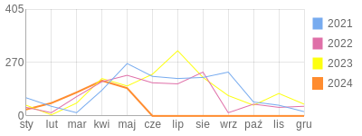 Wykres roczny blog rowerowy bazyl3.bikestats.pl