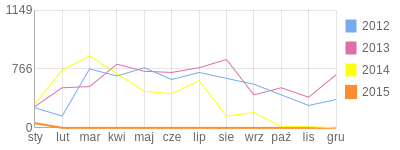 Wykres roczny blog rowerowy klosiu.bikestats.pl