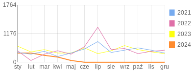 Wykres roczny blog rowerowy t0mas82.bikestats.pl