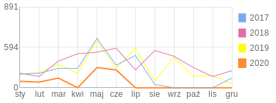 Wykres roczny blog rowerowy LeeFuks.bikestats.pl