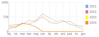 Wykres roczny blog rowerowy strus.bikestats.pl