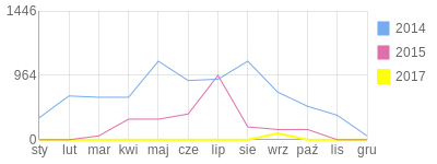 Wykres roczny blog rowerowy jagoda79.bikestats.pl