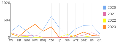 Wykres roczny blog rowerowy dabek5.bikestats.pl