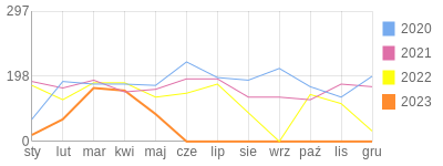 Wykres roczny blog rowerowy yeti91.bikestats.pl